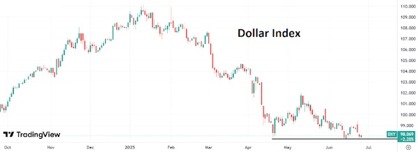 Инвесторы не спешат с покупками доллара